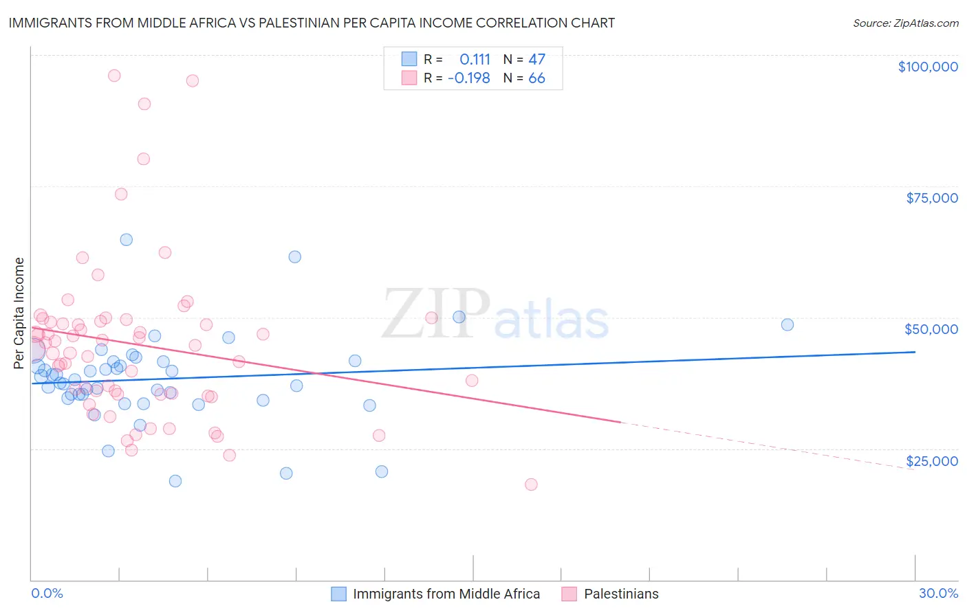Immigrants from Middle Africa vs Palestinian Per Capita Income