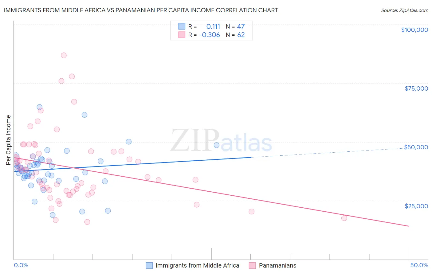 Immigrants from Middle Africa vs Panamanian Per Capita Income