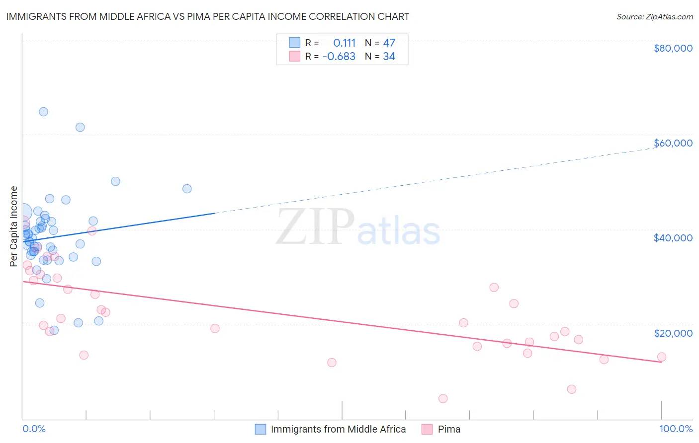 Immigrants from Middle Africa vs Pima Per Capita Income