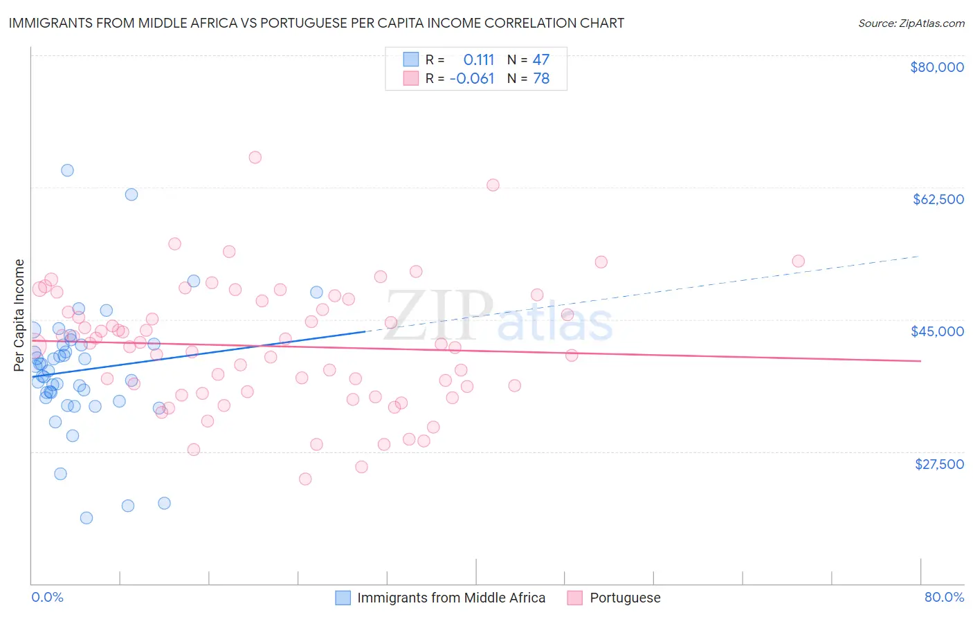 Immigrants from Middle Africa vs Portuguese Per Capita Income