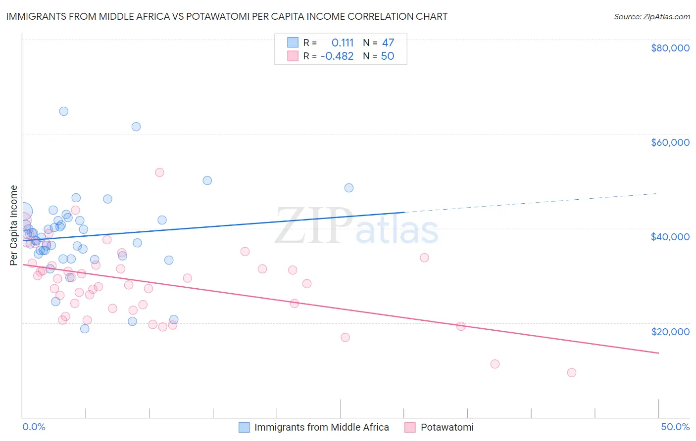 Immigrants from Middle Africa vs Potawatomi Per Capita Income