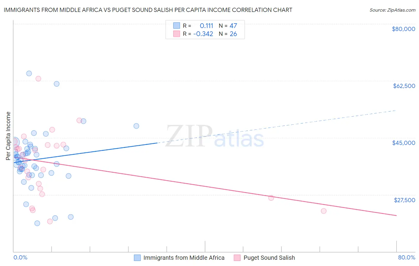 Immigrants from Middle Africa vs Puget Sound Salish Per Capita Income