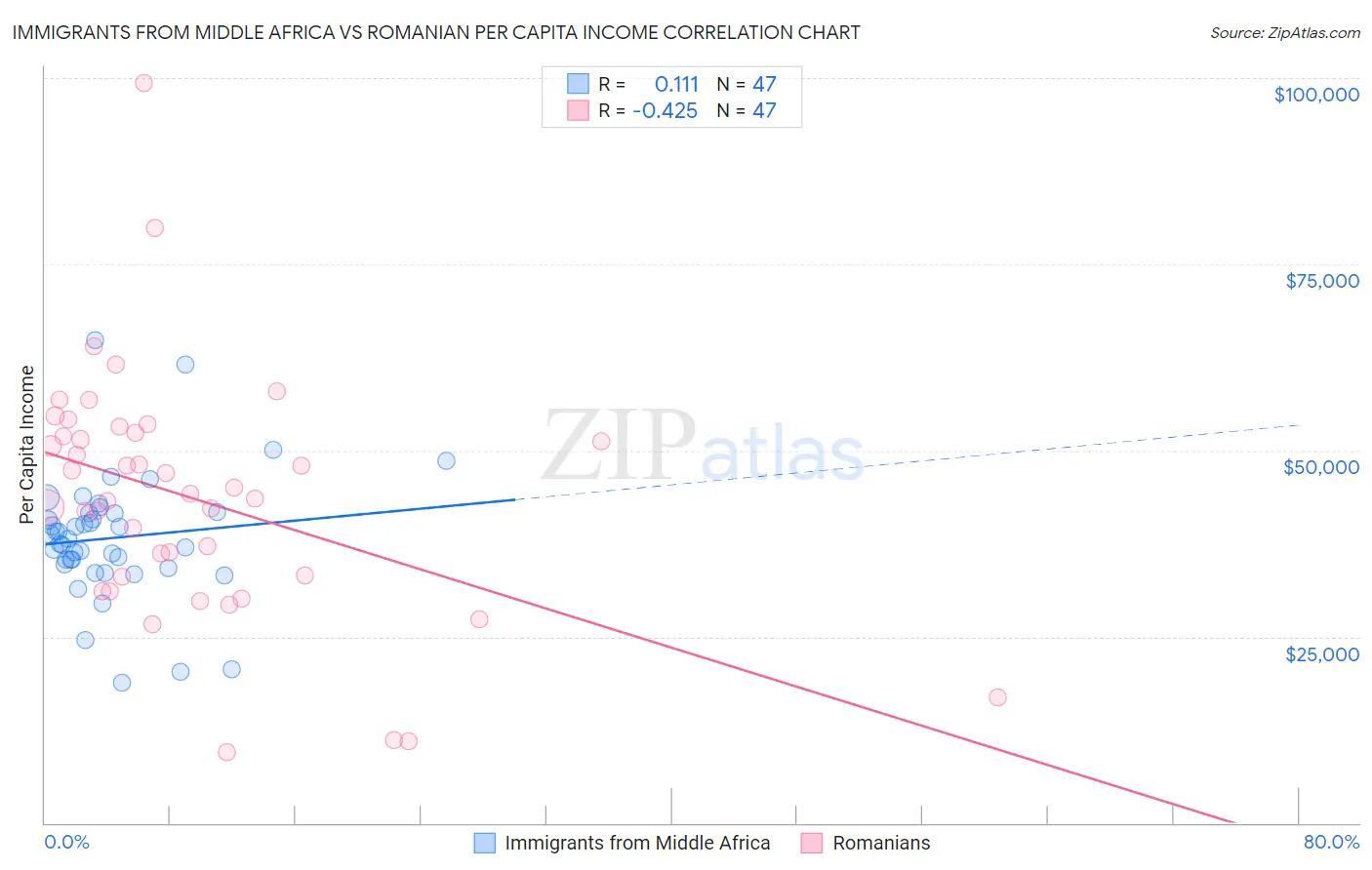 Immigrants from Middle Africa vs Romanian Per Capita Income