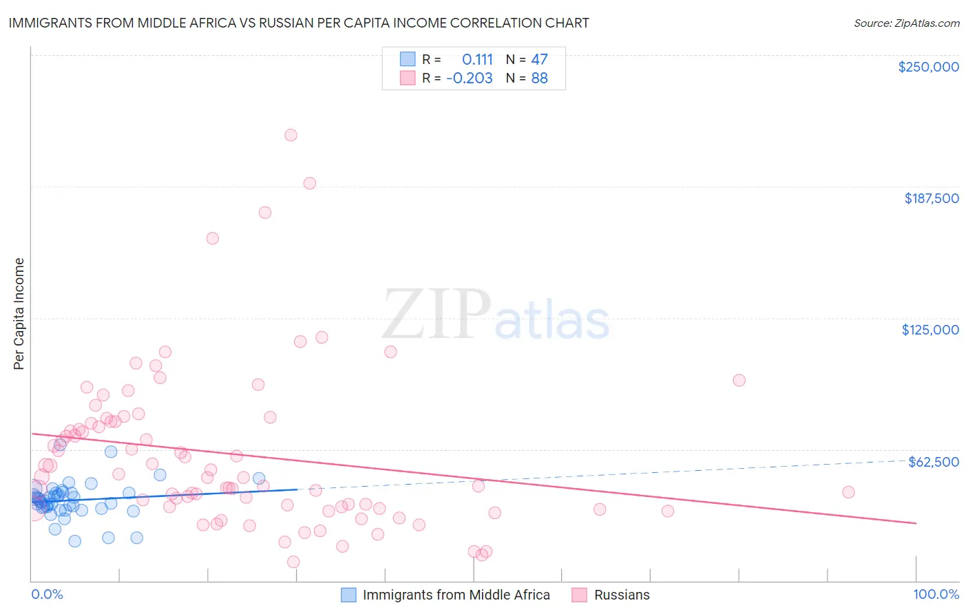 Immigrants from Middle Africa vs Russian Per Capita Income