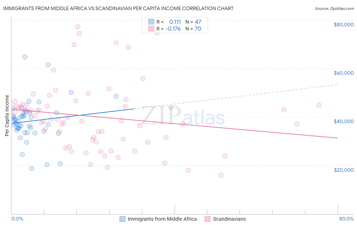 Immigrants from Middle Africa vs Scandinavian Per Capita Income