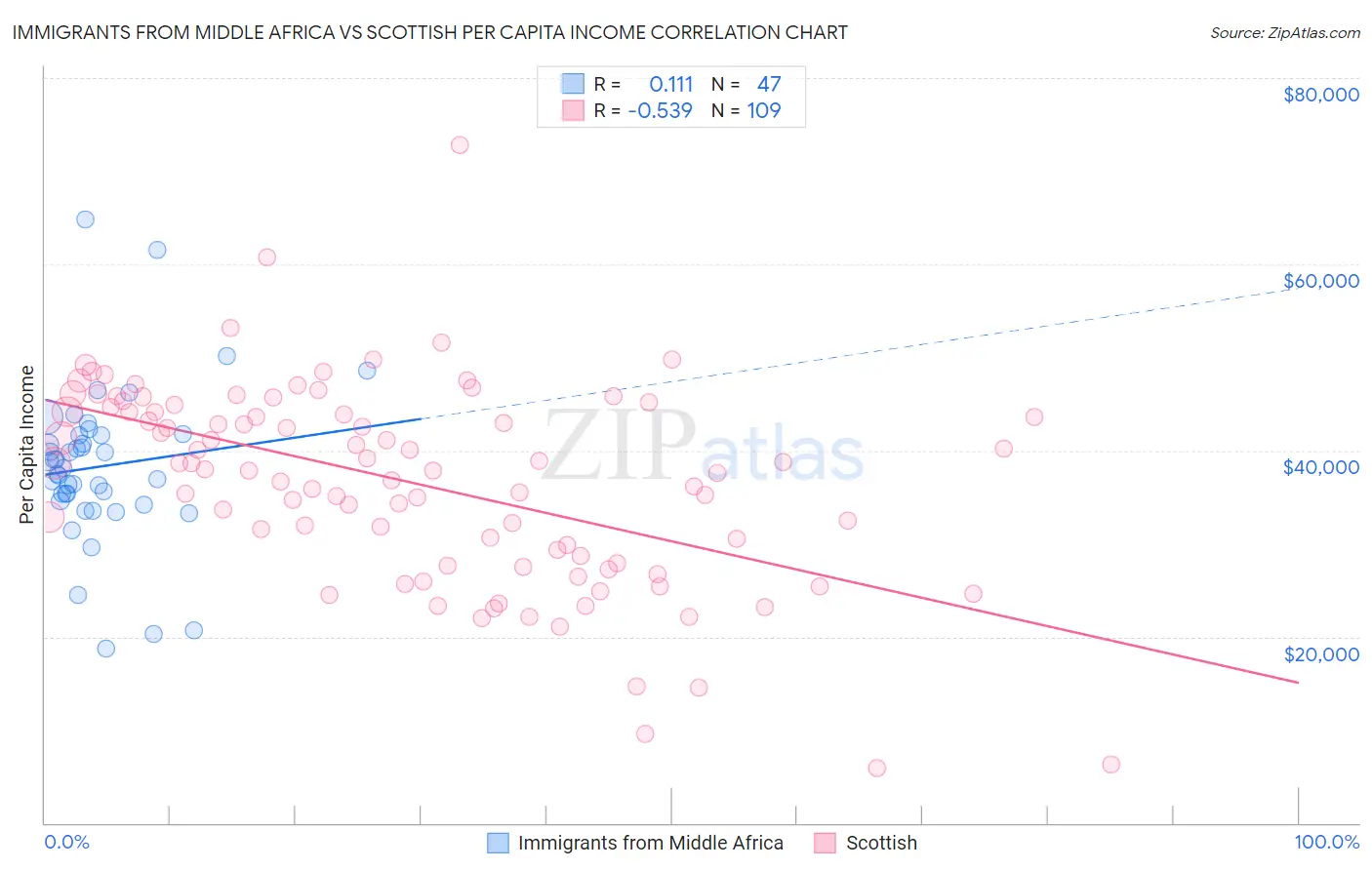 Immigrants from Middle Africa vs Scottish Per Capita Income