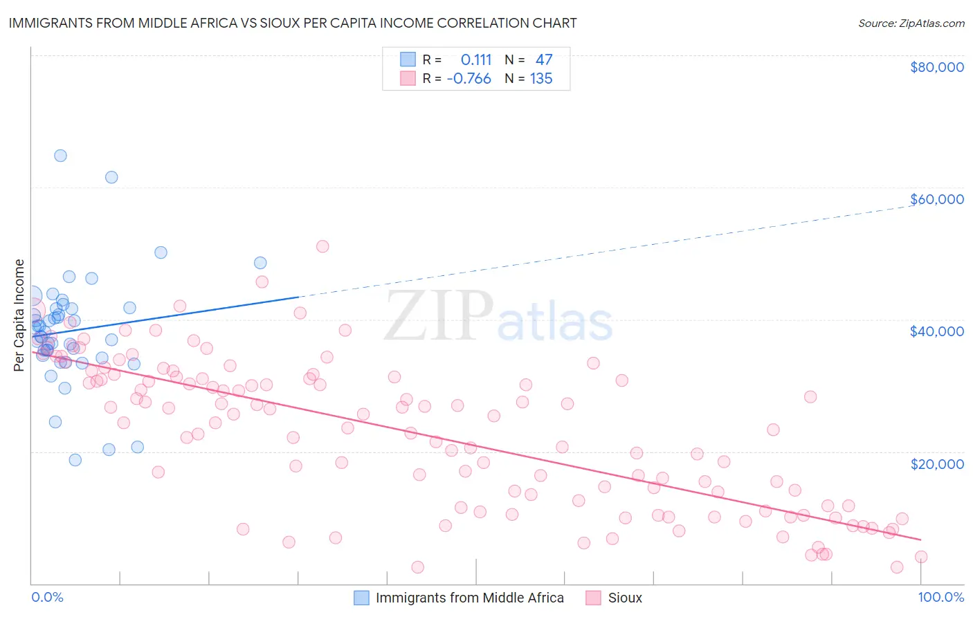 Immigrants from Middle Africa vs Sioux Per Capita Income