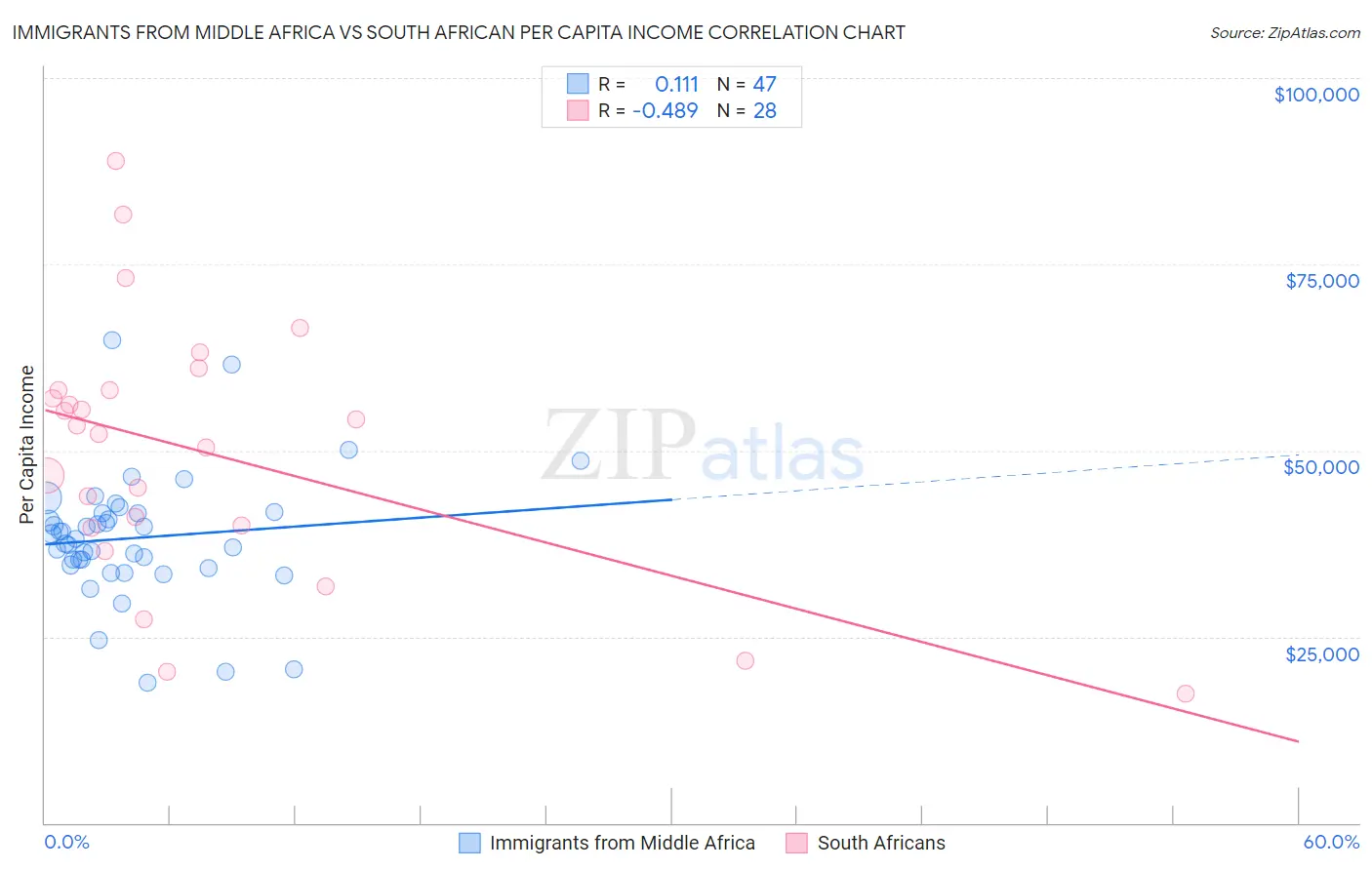 Immigrants from Middle Africa vs South African Per Capita Income