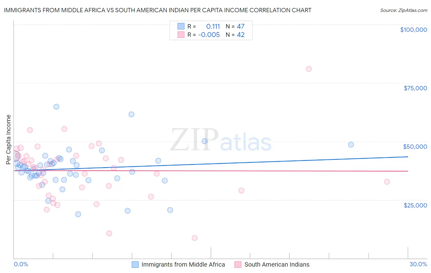Immigrants from Middle Africa vs South American Indian Per Capita Income