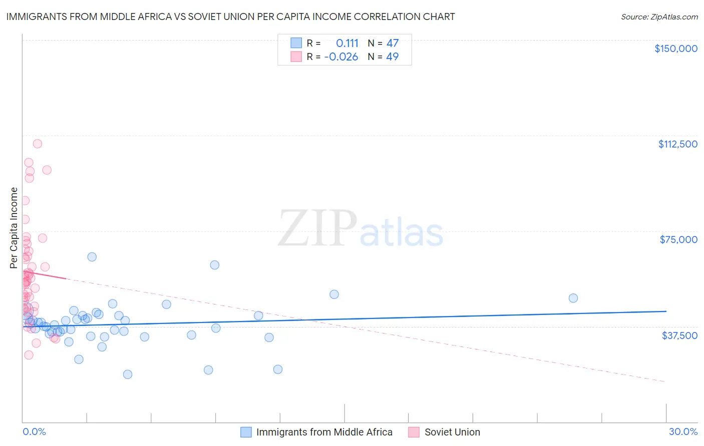 Immigrants from Middle Africa vs Soviet Union Per Capita Income