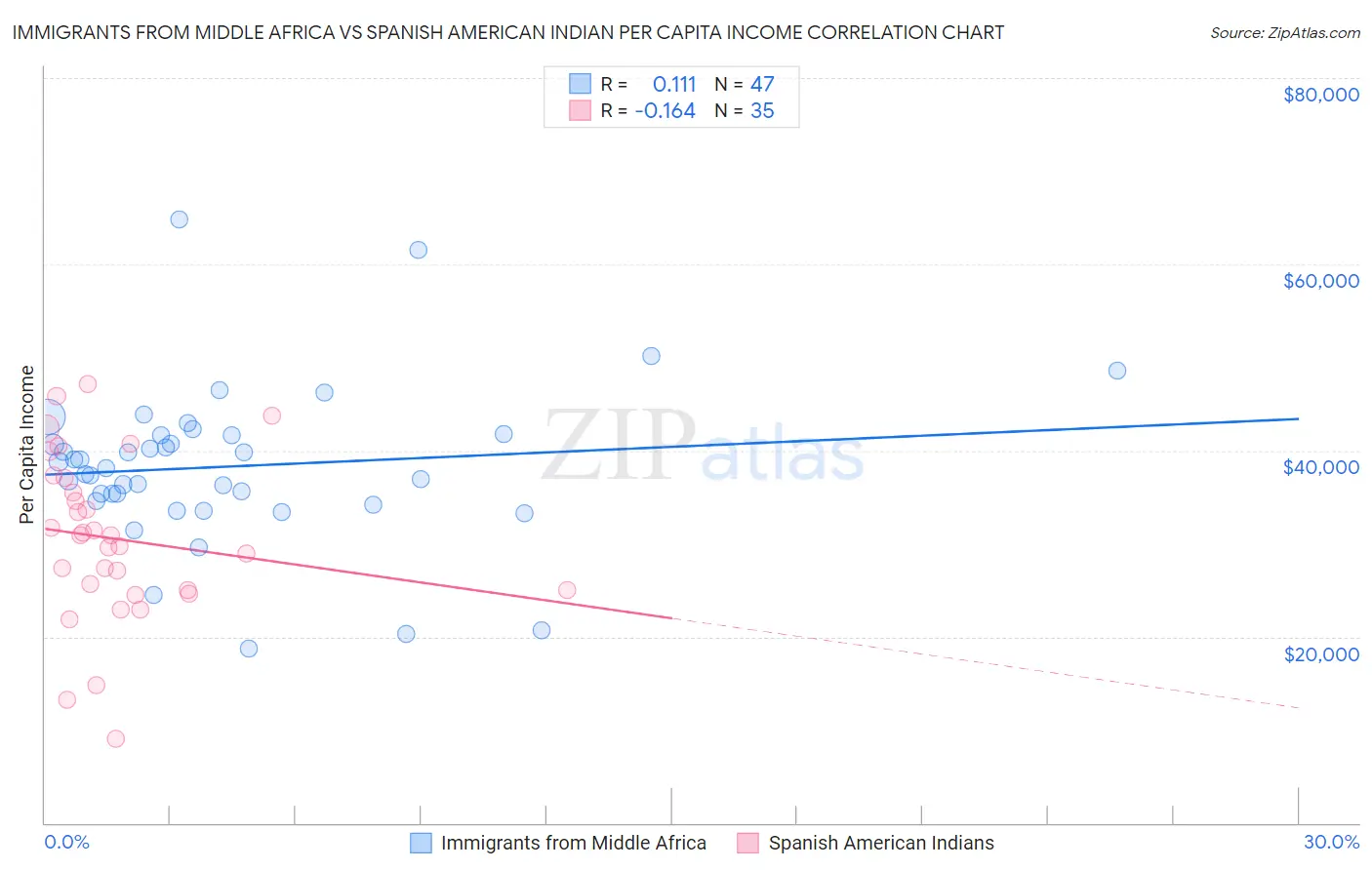 Immigrants from Middle Africa vs Spanish American Indian Per Capita Income