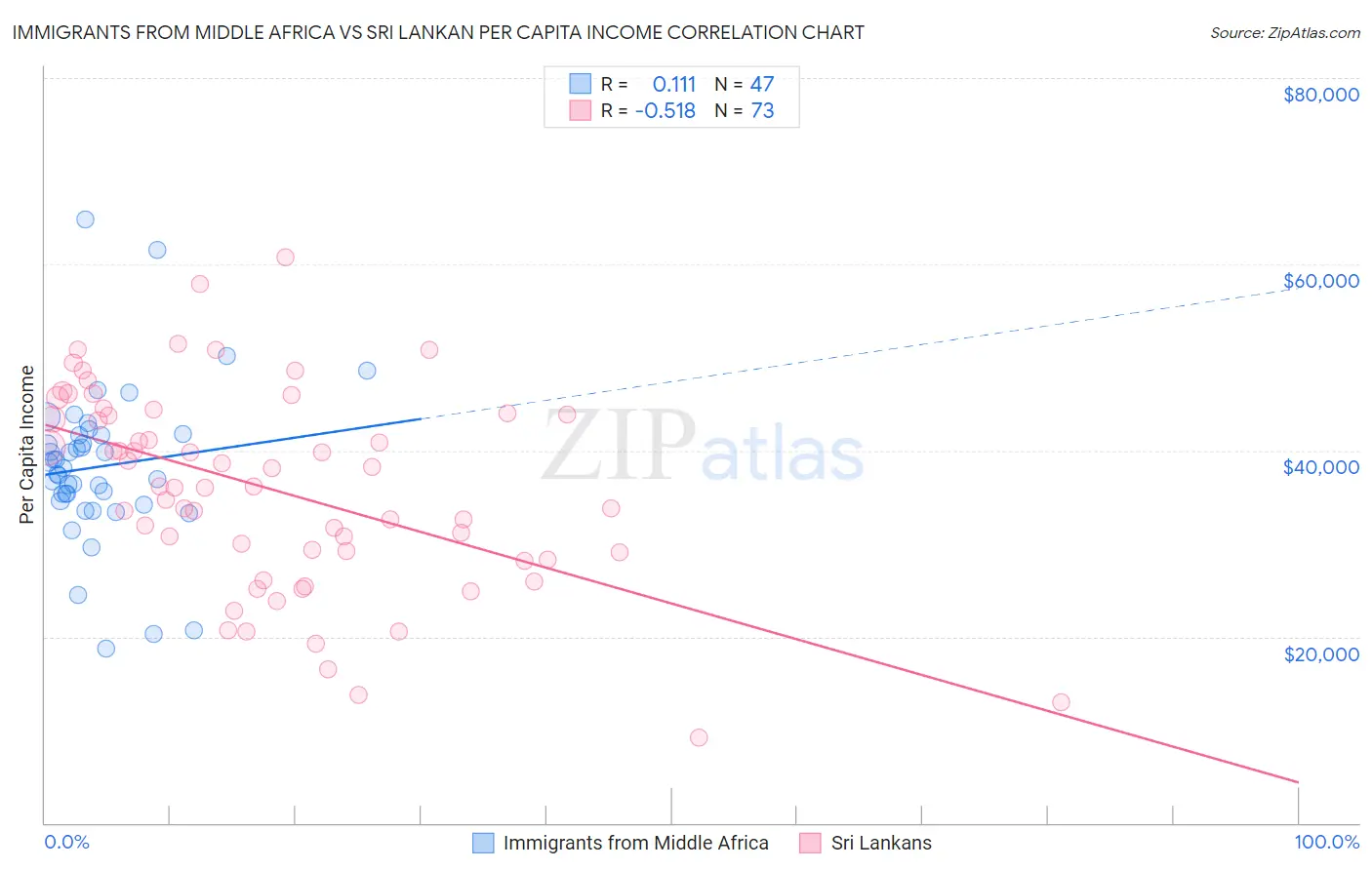 Immigrants from Middle Africa vs Sri Lankan Per Capita Income