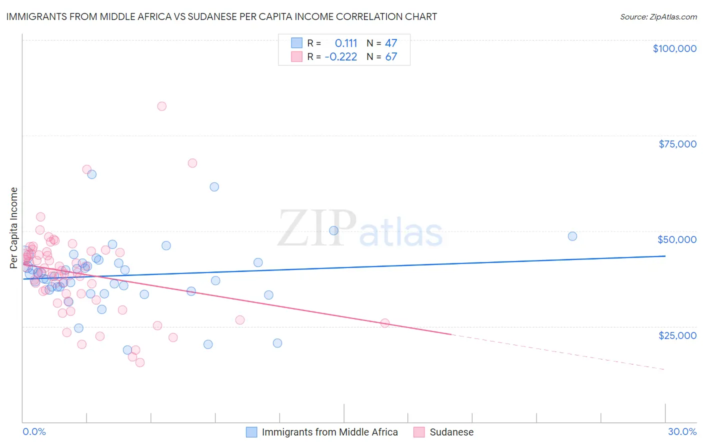 Immigrants from Middle Africa vs Sudanese Per Capita Income