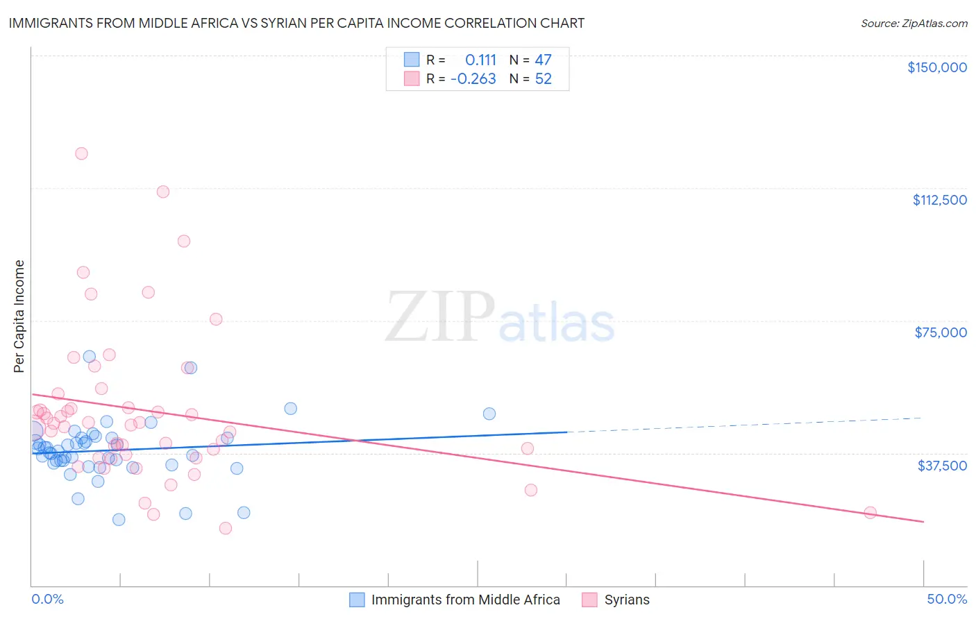 Immigrants from Middle Africa vs Syrian Per Capita Income