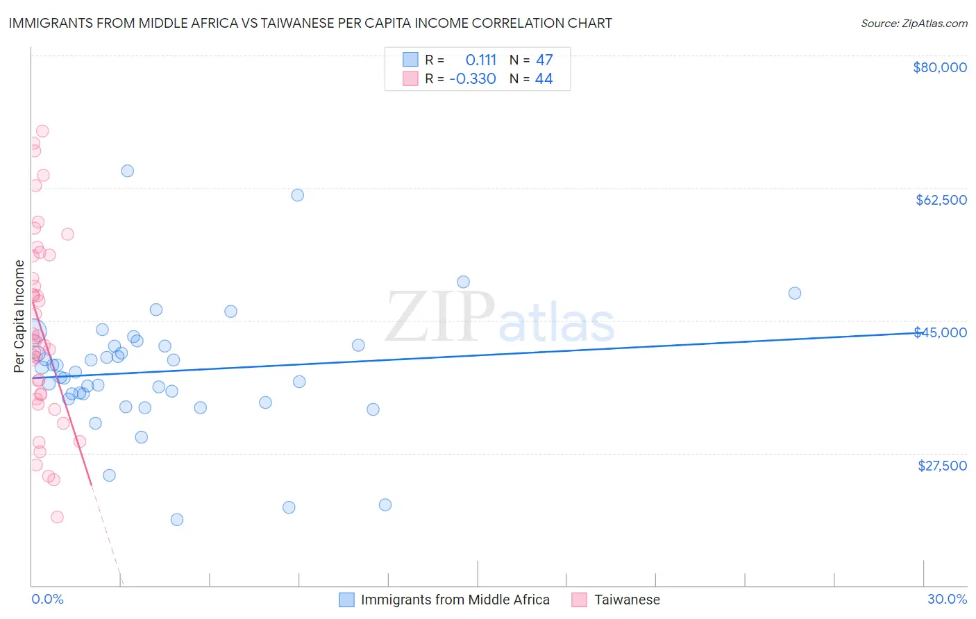 Immigrants from Middle Africa vs Taiwanese Per Capita Income