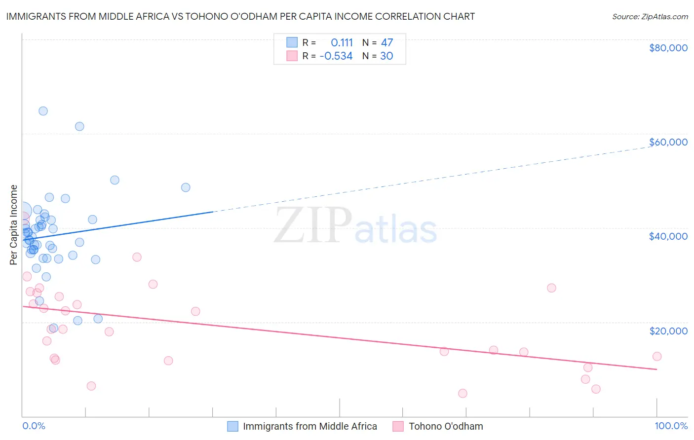 Immigrants from Middle Africa vs Tohono O'odham Per Capita Income