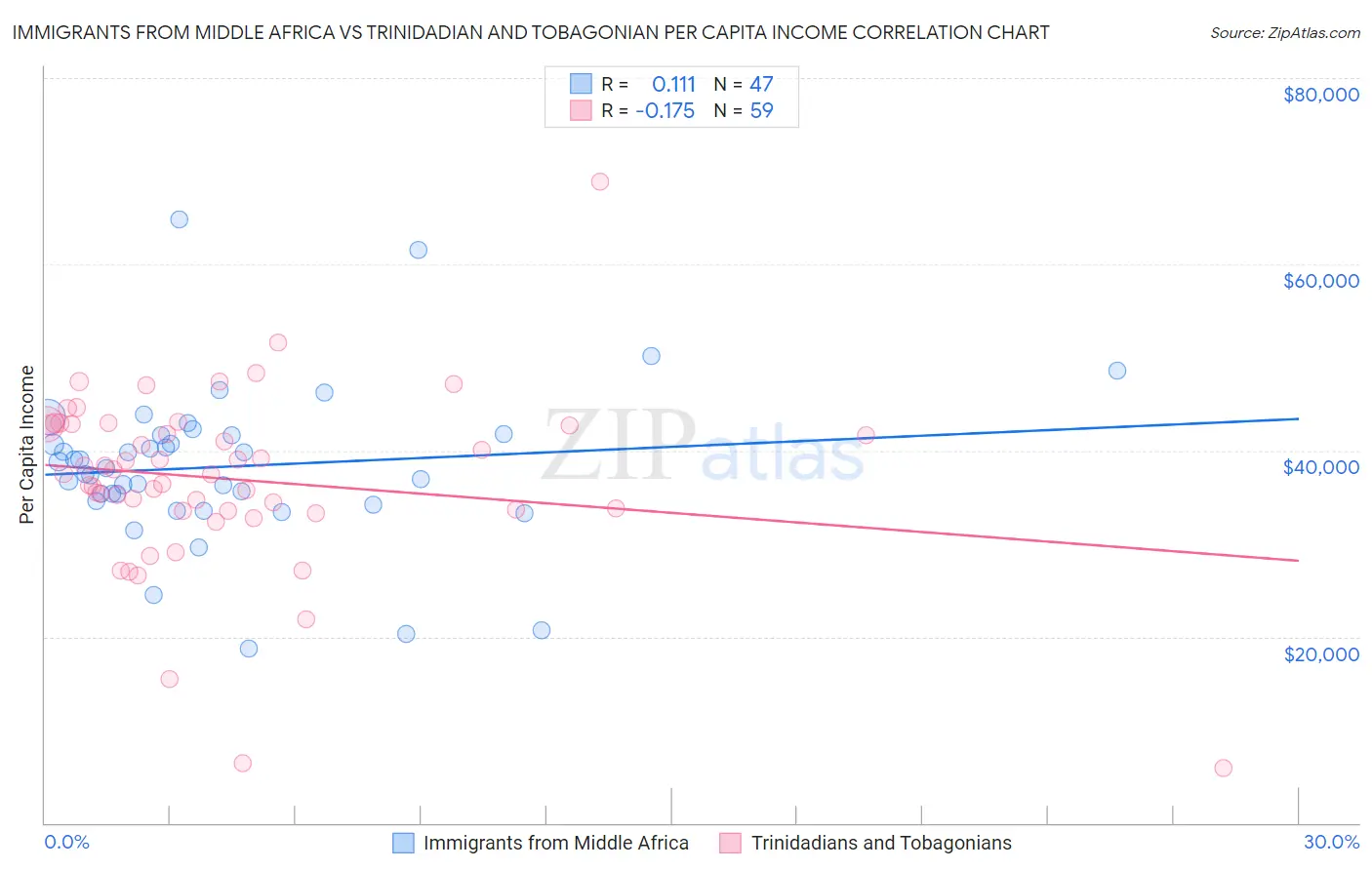 Immigrants from Middle Africa vs Trinidadian and Tobagonian Per Capita Income