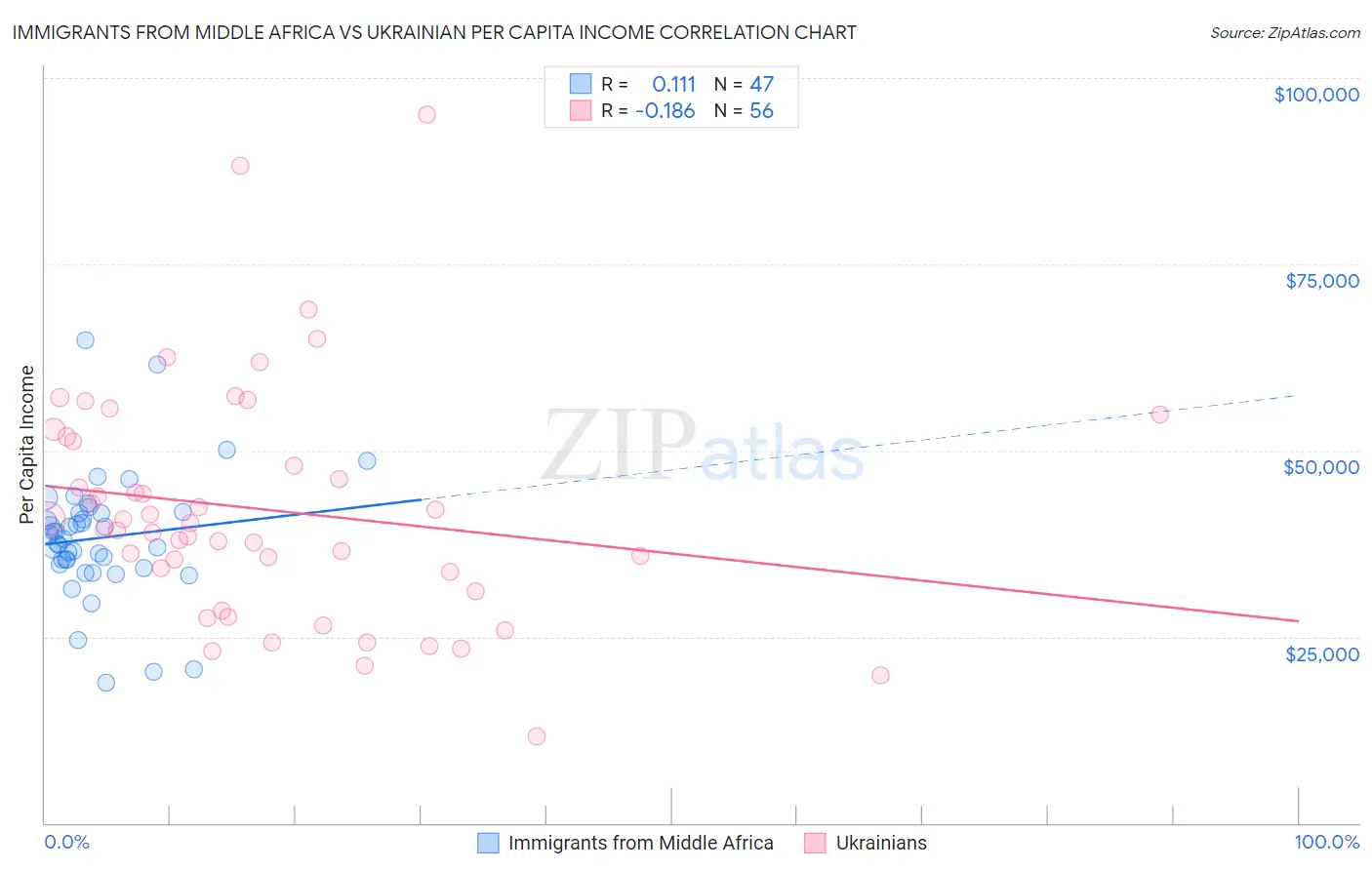Immigrants from Middle Africa vs Ukrainian Per Capita Income