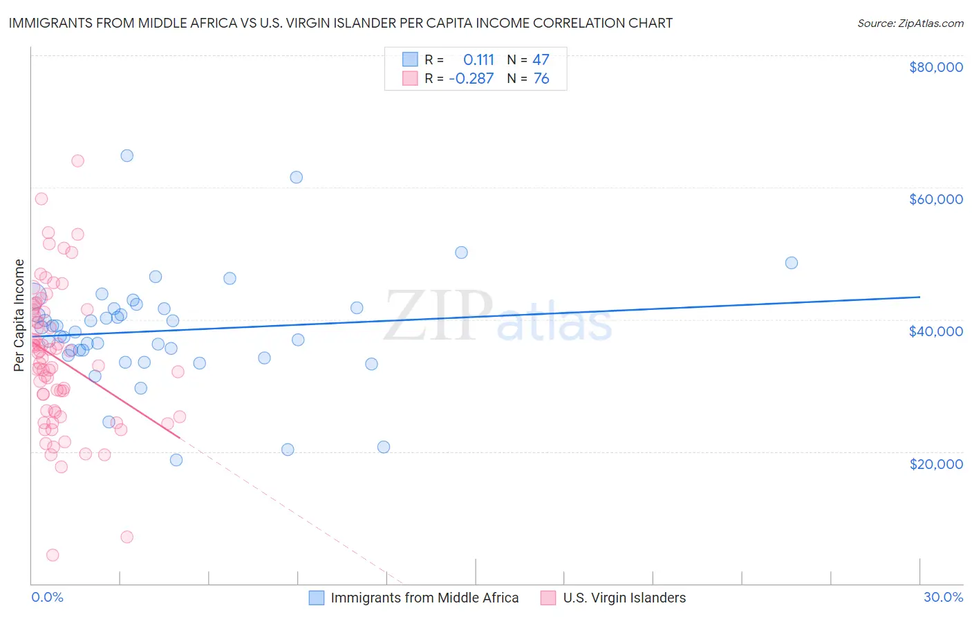 Immigrants from Middle Africa vs U.S. Virgin Islander Per Capita Income