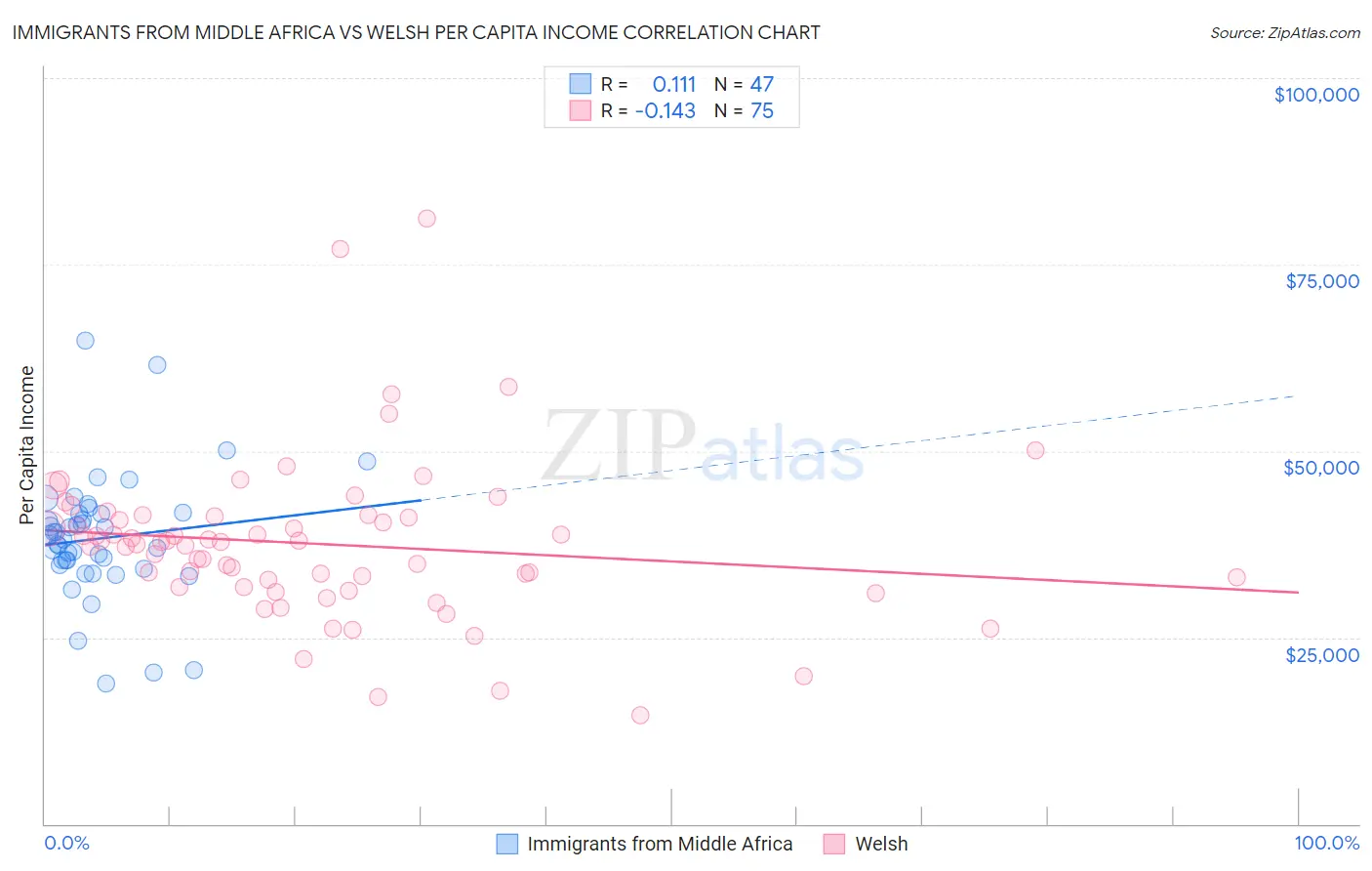 Immigrants from Middle Africa vs Welsh Per Capita Income