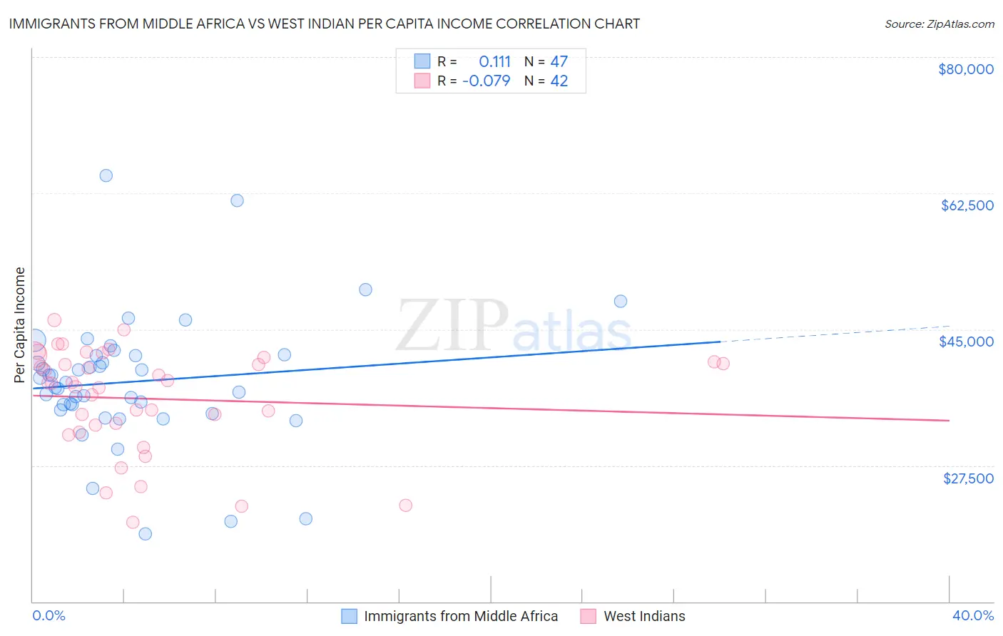 Immigrants from Middle Africa vs West Indian Per Capita Income