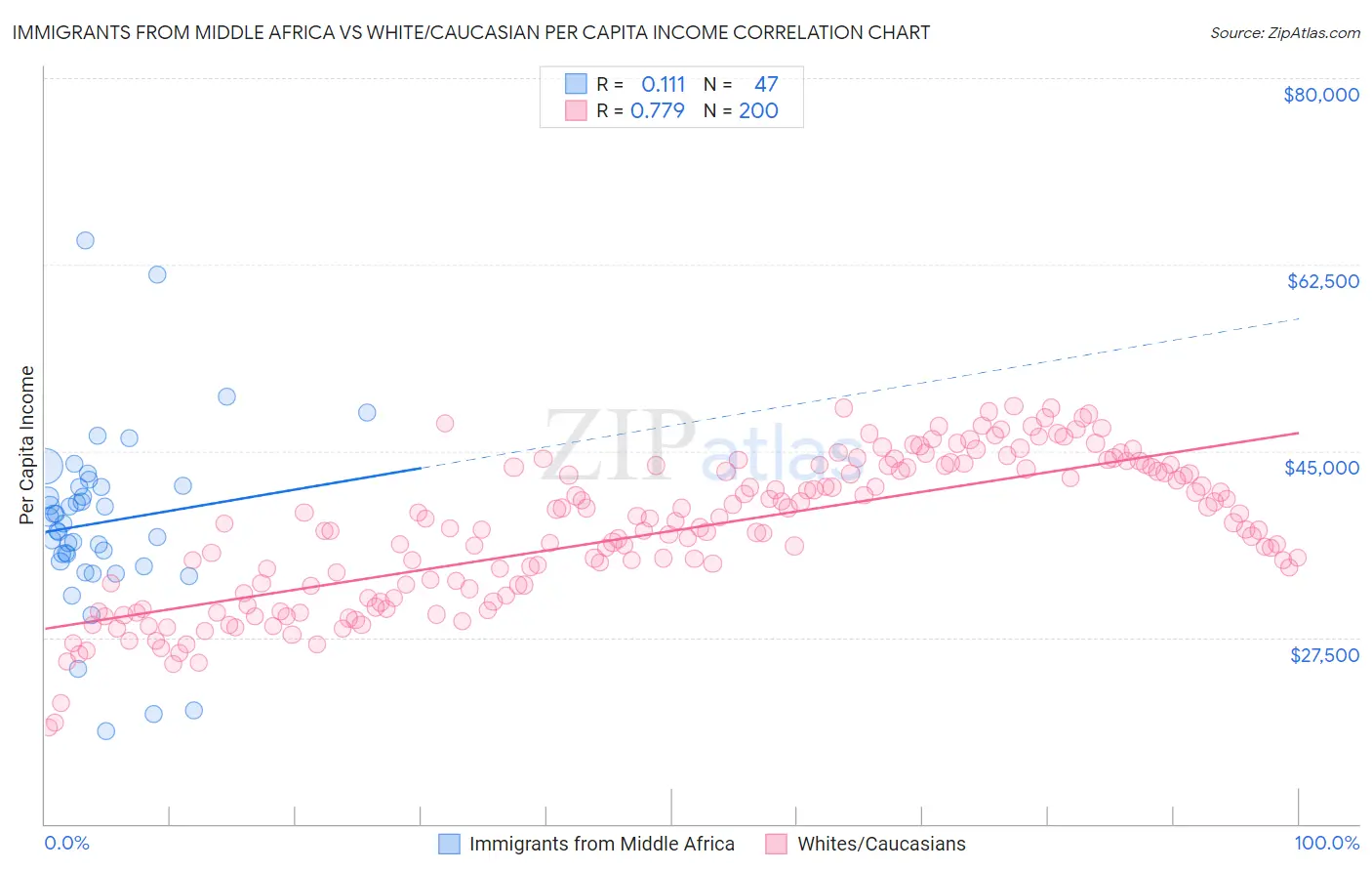 Immigrants from Middle Africa vs White/Caucasian Per Capita Income