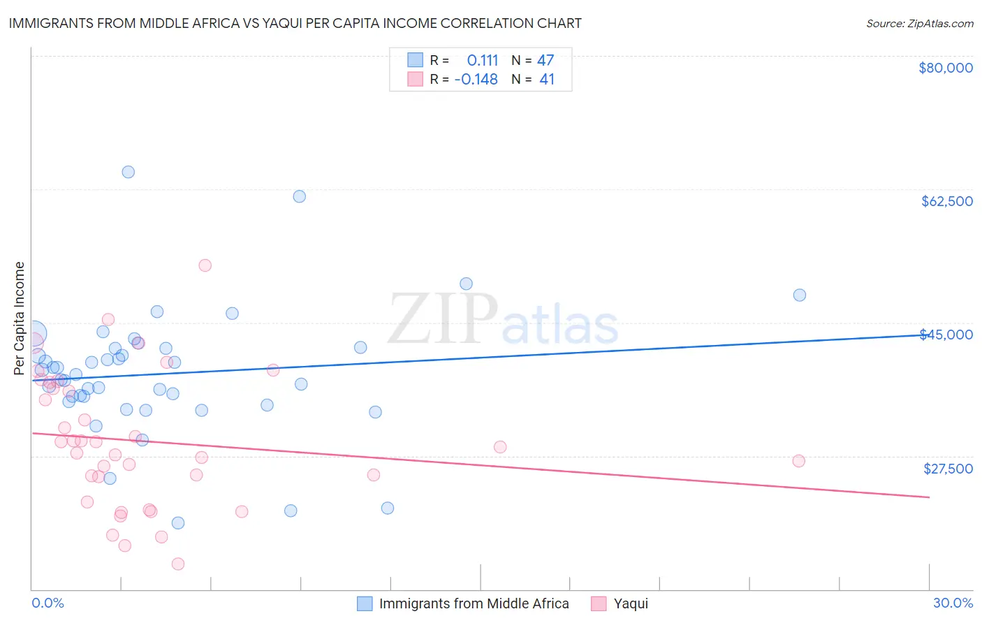 Immigrants from Middle Africa vs Yaqui Per Capita Income