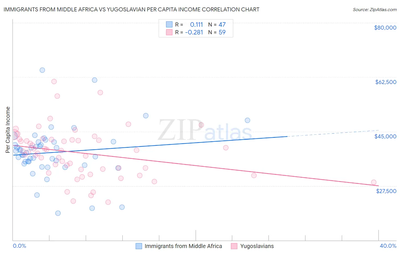 Immigrants from Middle Africa vs Yugoslavian Per Capita Income