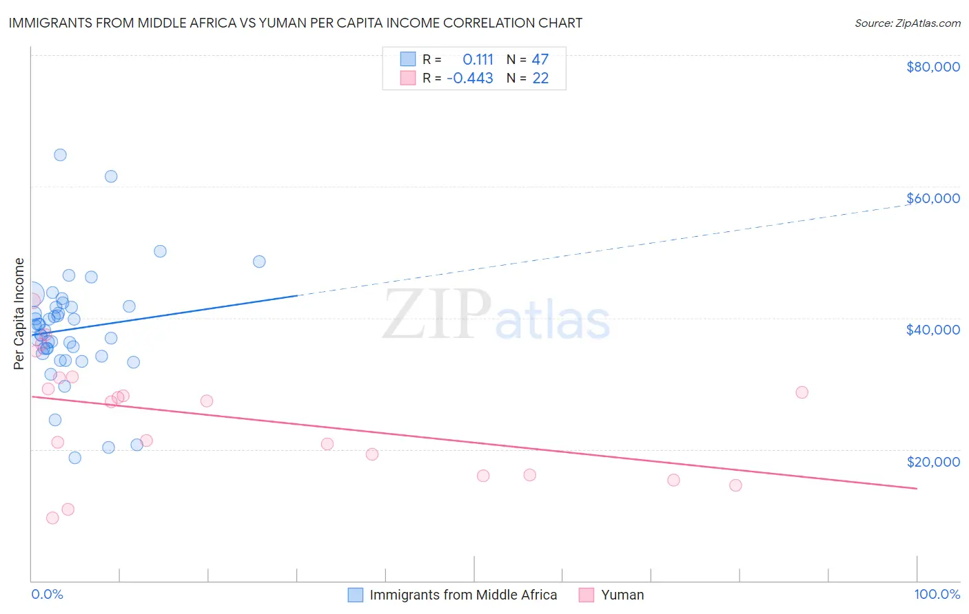 Immigrants from Middle Africa vs Yuman Per Capita Income