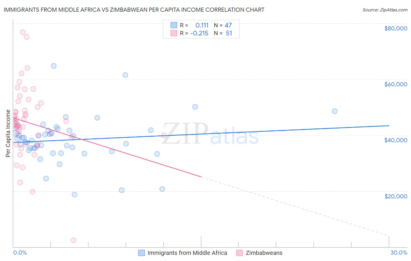 Immigrants from Middle Africa vs Zimbabwean Per Capita Income