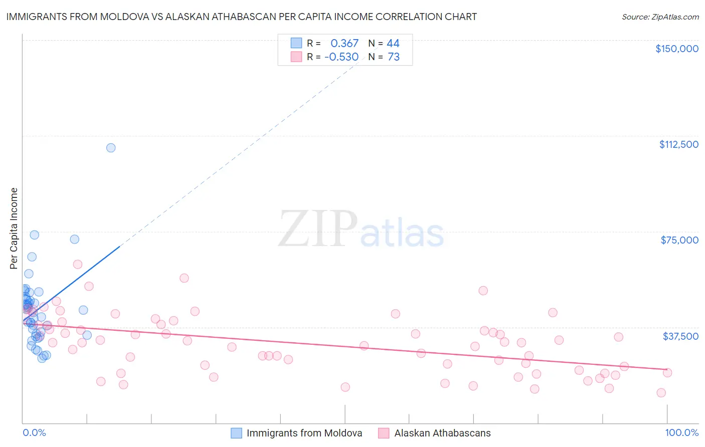 Immigrants from Moldova vs Alaskan Athabascan Per Capita Income