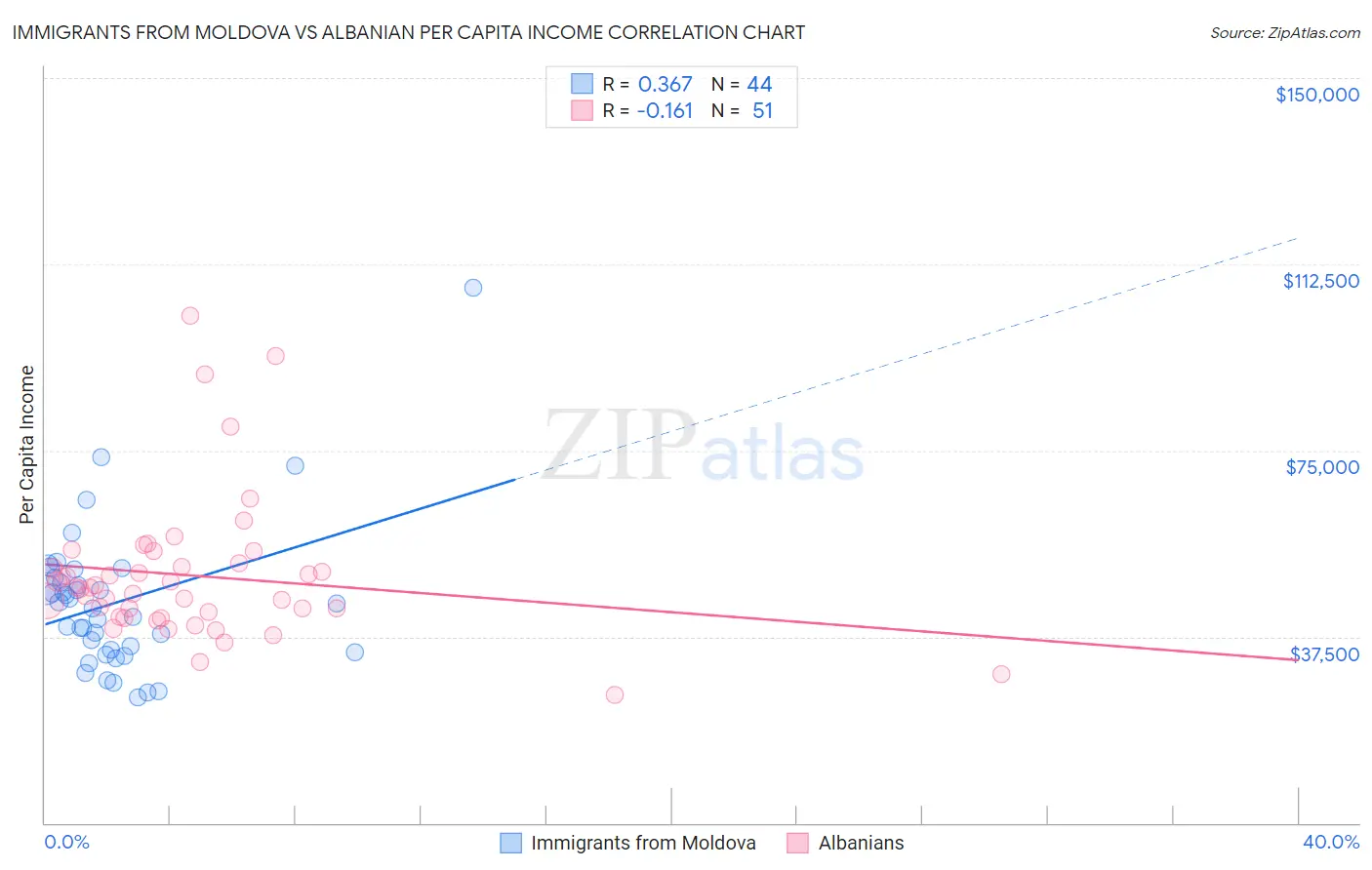 Immigrants from Moldova vs Albanian Per Capita Income