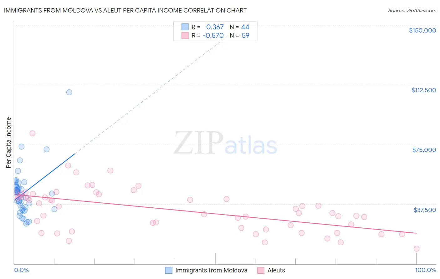 Immigrants from Moldova vs Aleut Per Capita Income