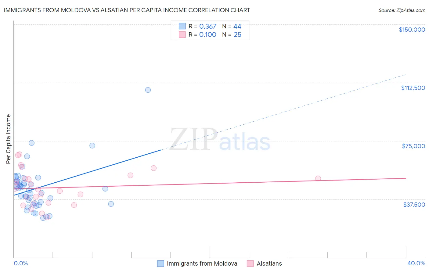 Immigrants from Moldova vs Alsatian Per Capita Income