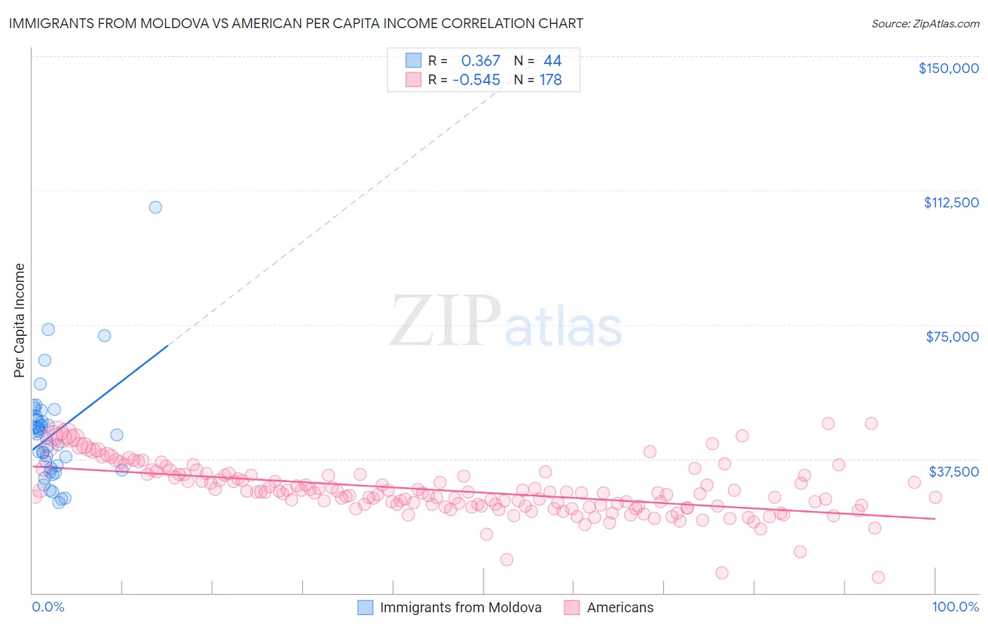 Immigrants from Moldova vs American Per Capita Income