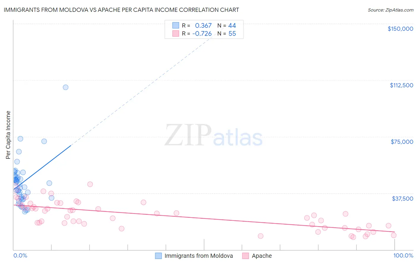 Immigrants from Moldova vs Apache Per Capita Income