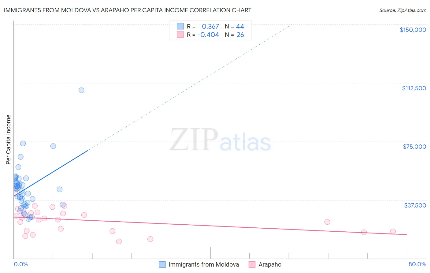 Immigrants from Moldova vs Arapaho Per Capita Income