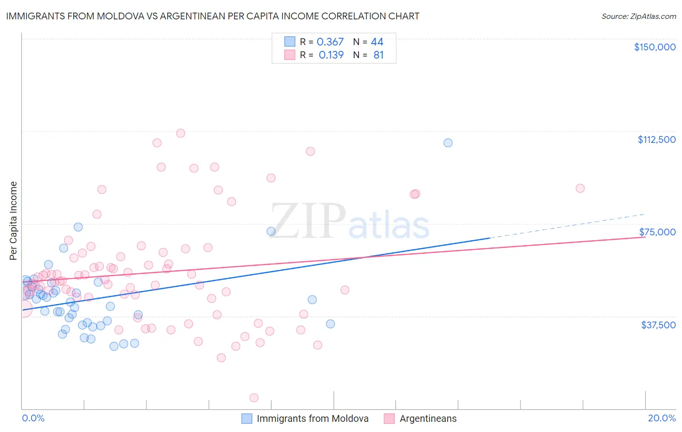 Immigrants from Moldova vs Argentinean Per Capita Income