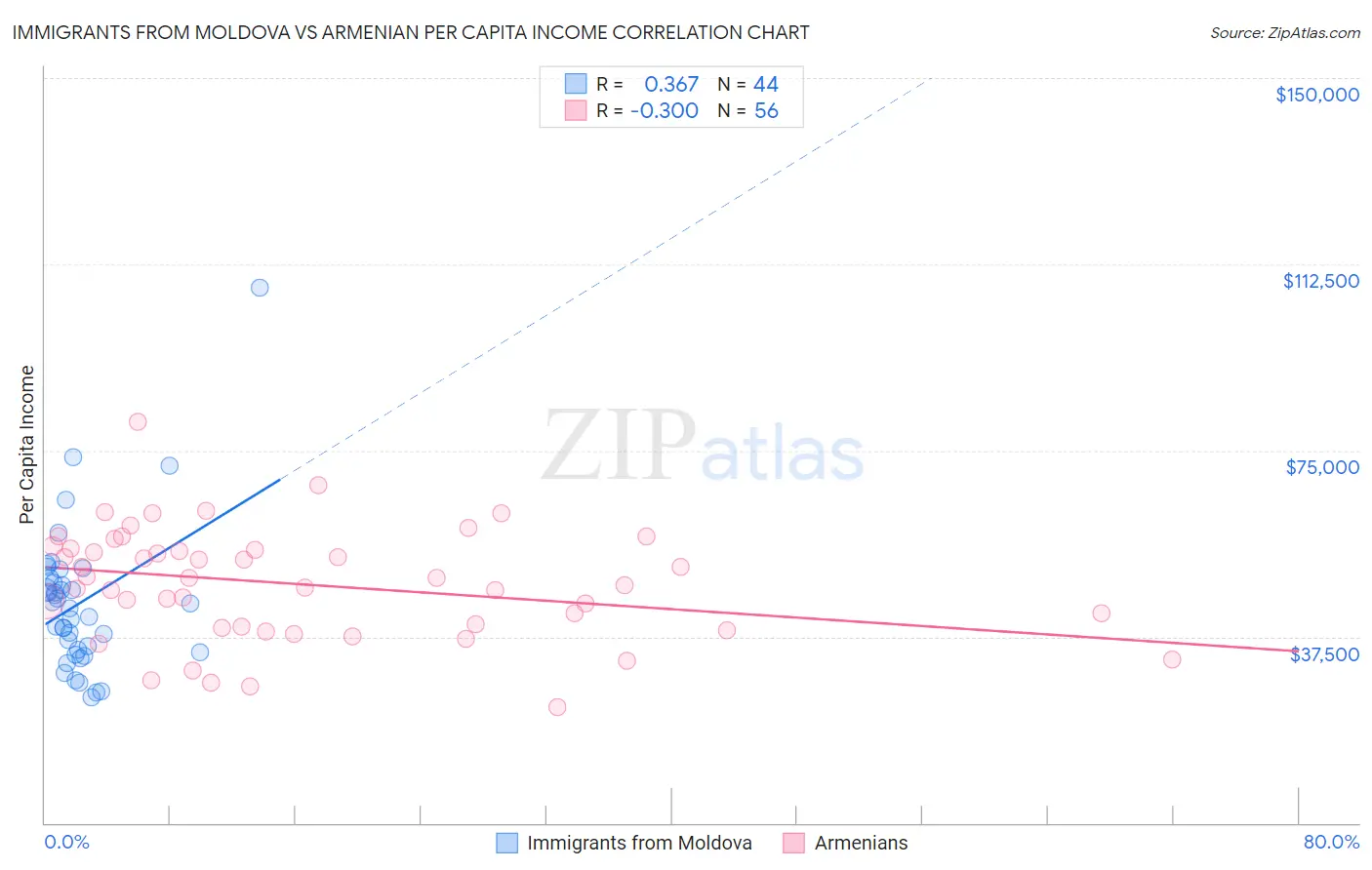 Immigrants from Moldova vs Armenian Per Capita Income