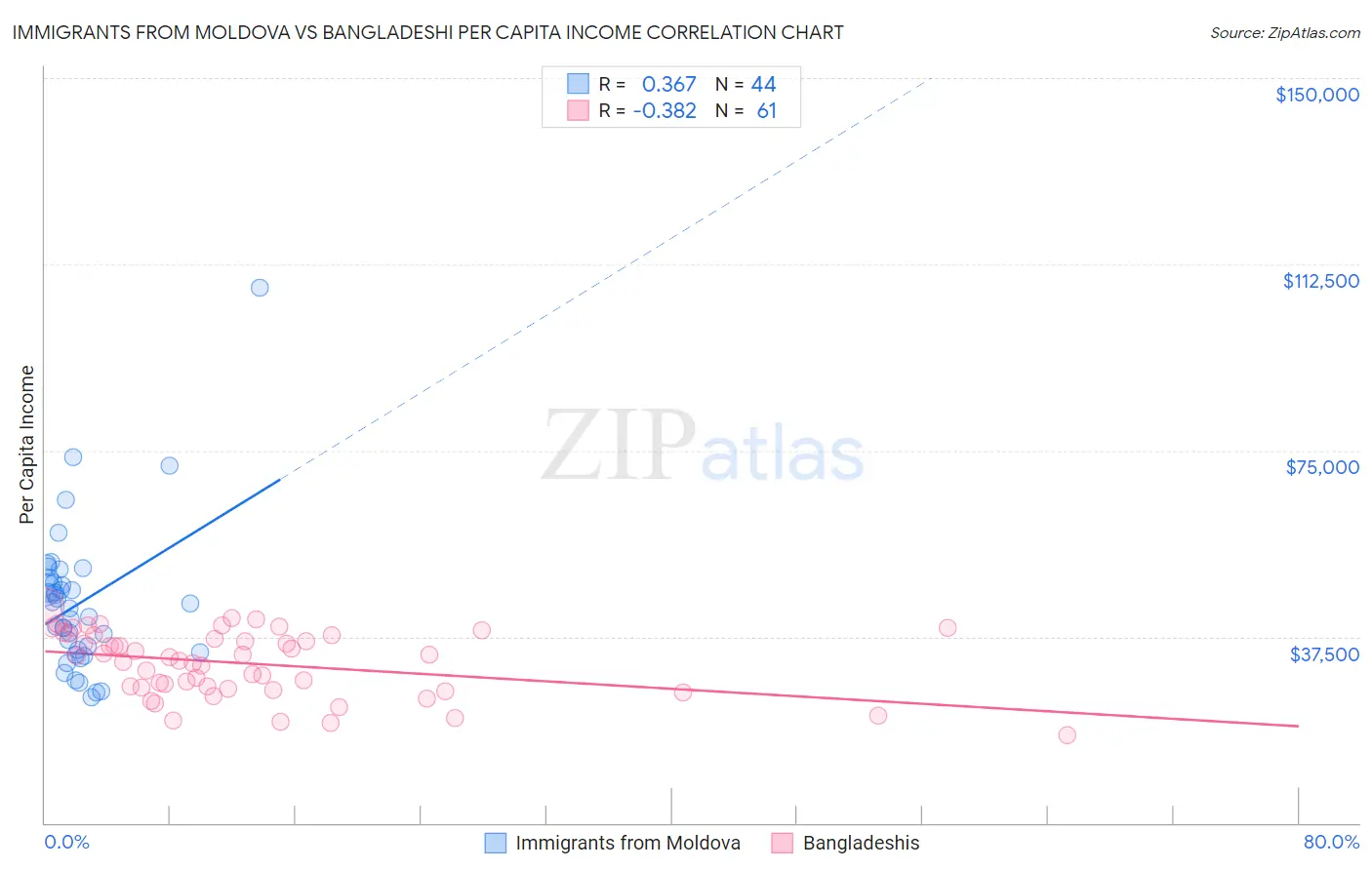 Immigrants from Moldova vs Bangladeshi Per Capita Income