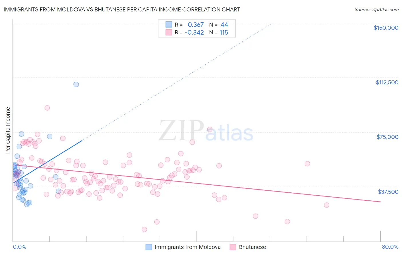 Immigrants from Moldova vs Bhutanese Per Capita Income