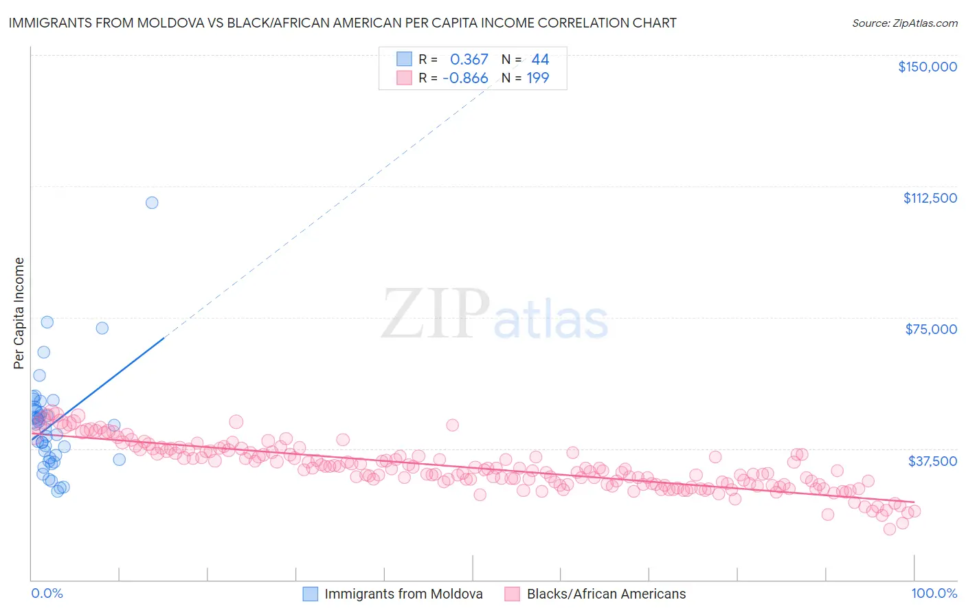 Immigrants from Moldova vs Black/African American Per Capita Income