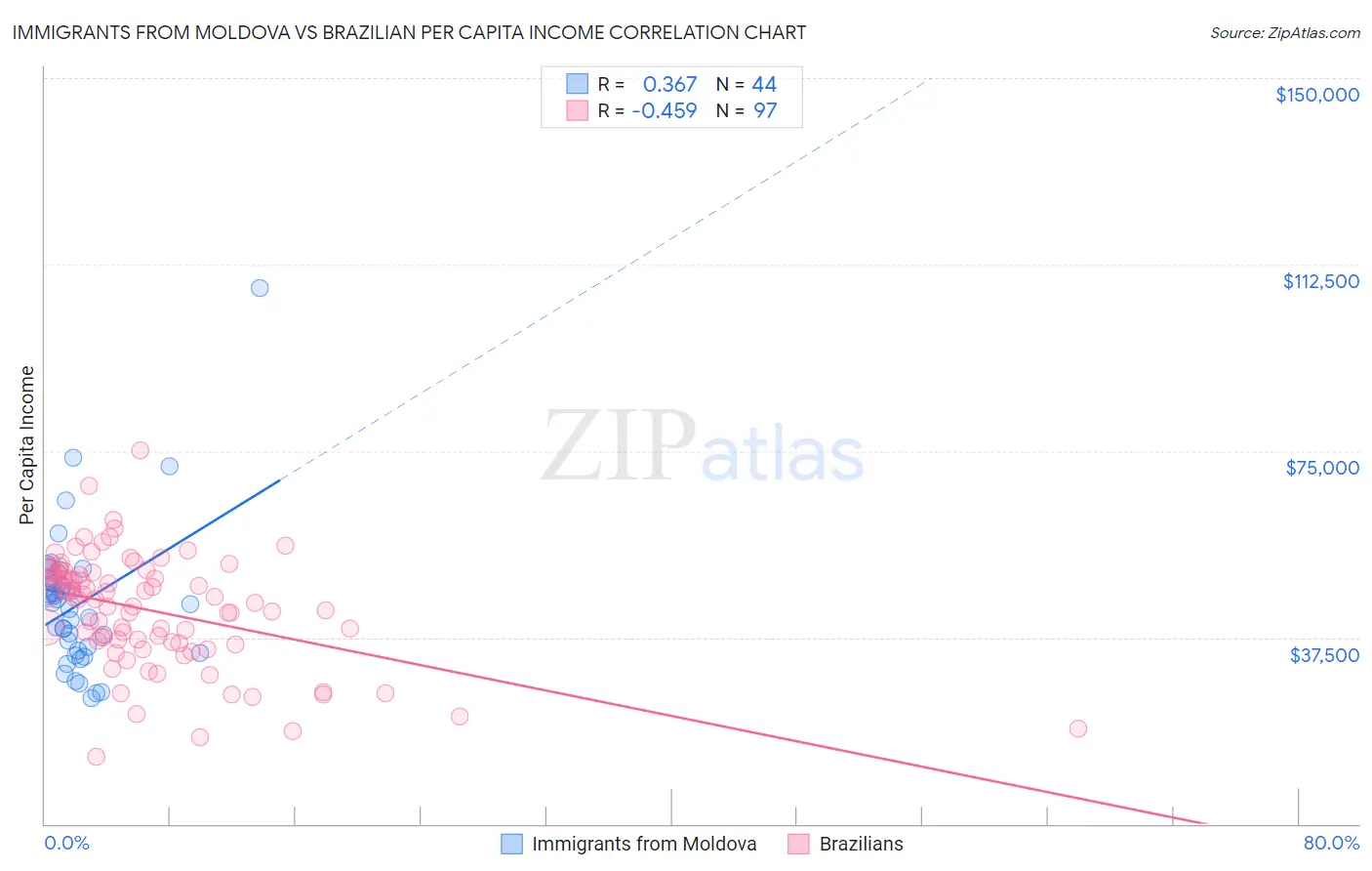 Immigrants from Moldova vs Brazilian Per Capita Income