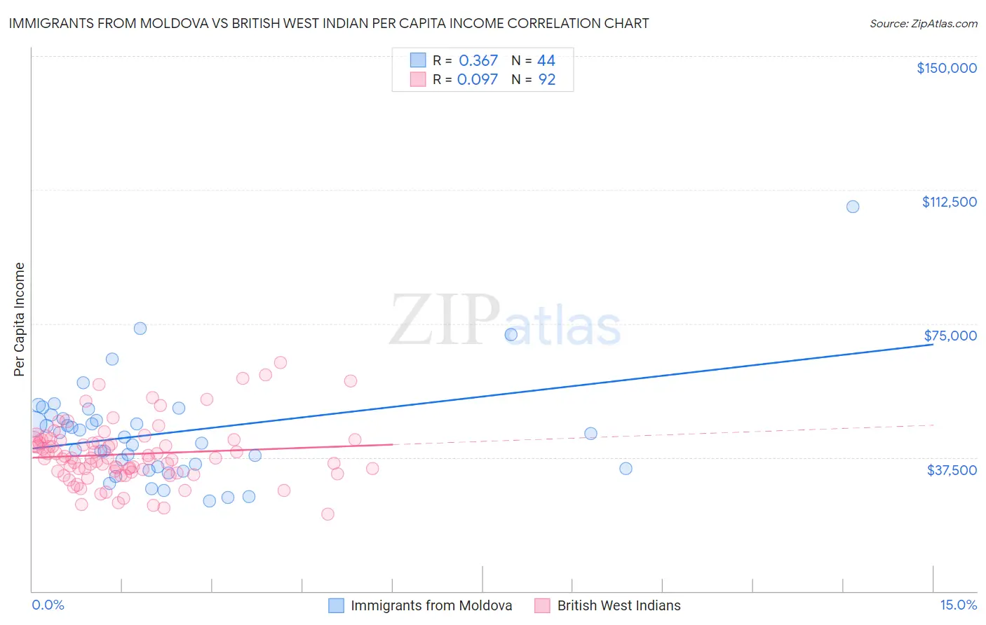 Immigrants from Moldova vs British West Indian Per Capita Income
