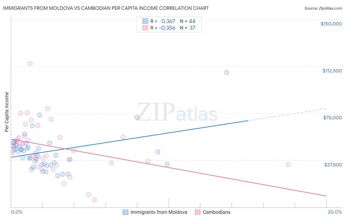 Immigrants from Moldova vs Cambodian Per Capita Income