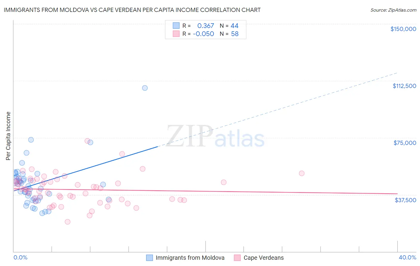 Immigrants from Moldova vs Cape Verdean Per Capita Income