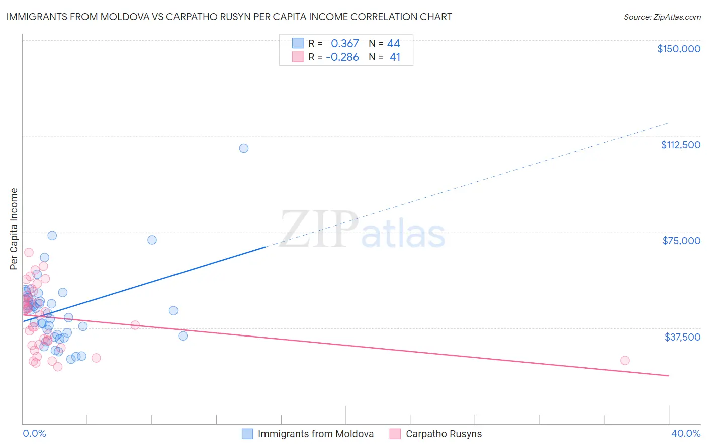 Immigrants from Moldova vs Carpatho Rusyn Per Capita Income