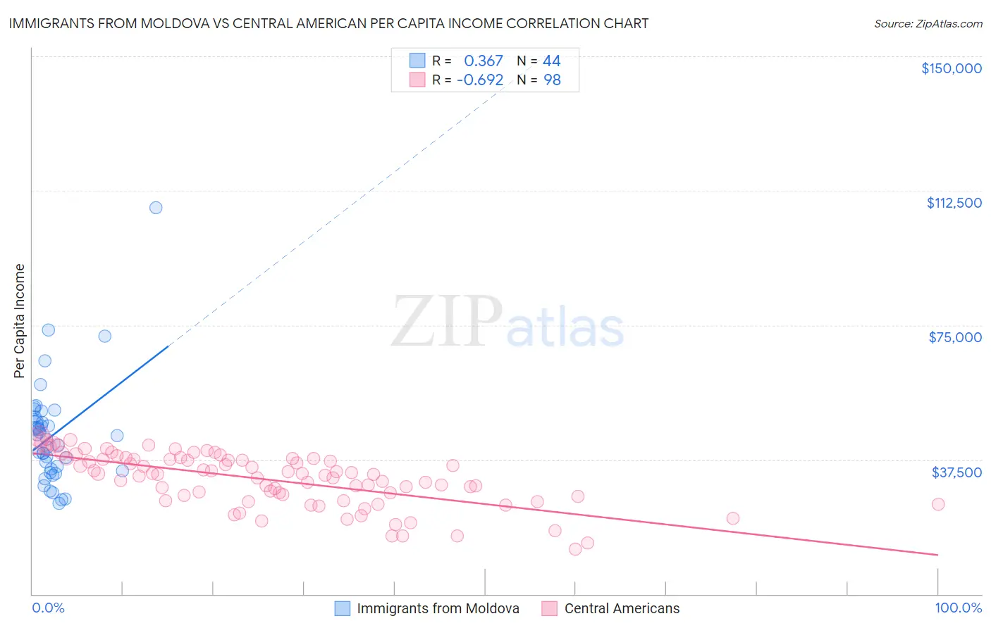 Immigrants from Moldova vs Central American Per Capita Income