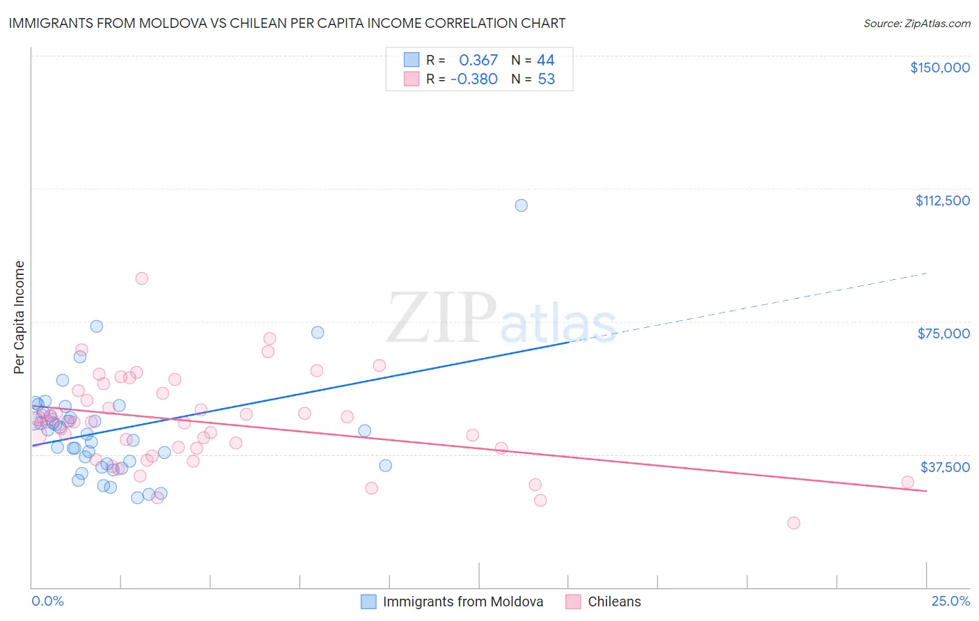Immigrants from Moldova vs Chilean Per Capita Income
