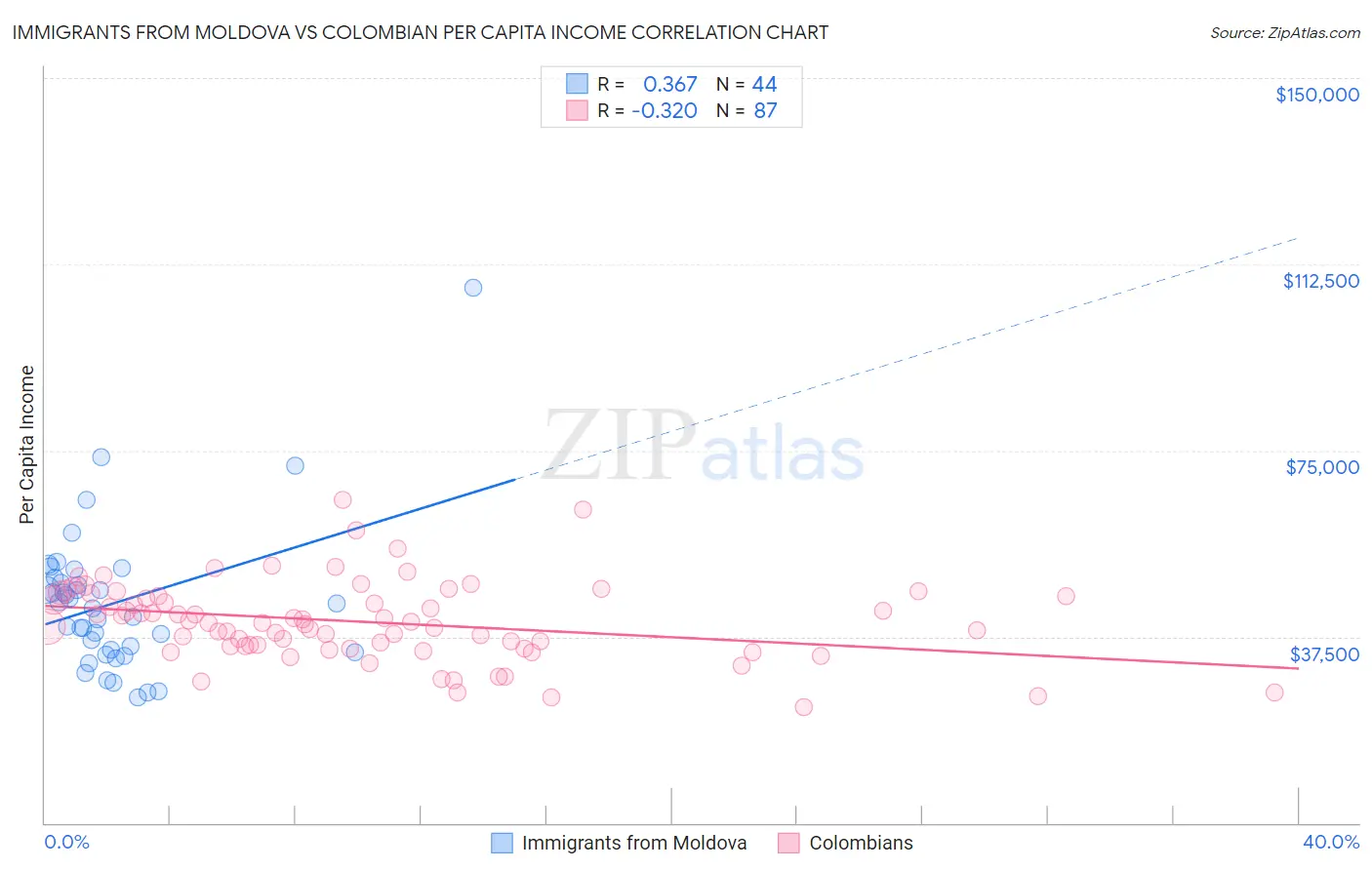 Immigrants from Moldova vs Colombian Per Capita Income